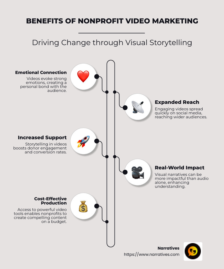 Benefits of Nonprofit Video Marketing Infographic: Key points from above - Emotional Connection, Expanded Reach, Increased Support - nonprofit video marketing infographic infographic-line-5-steps-neat_beige