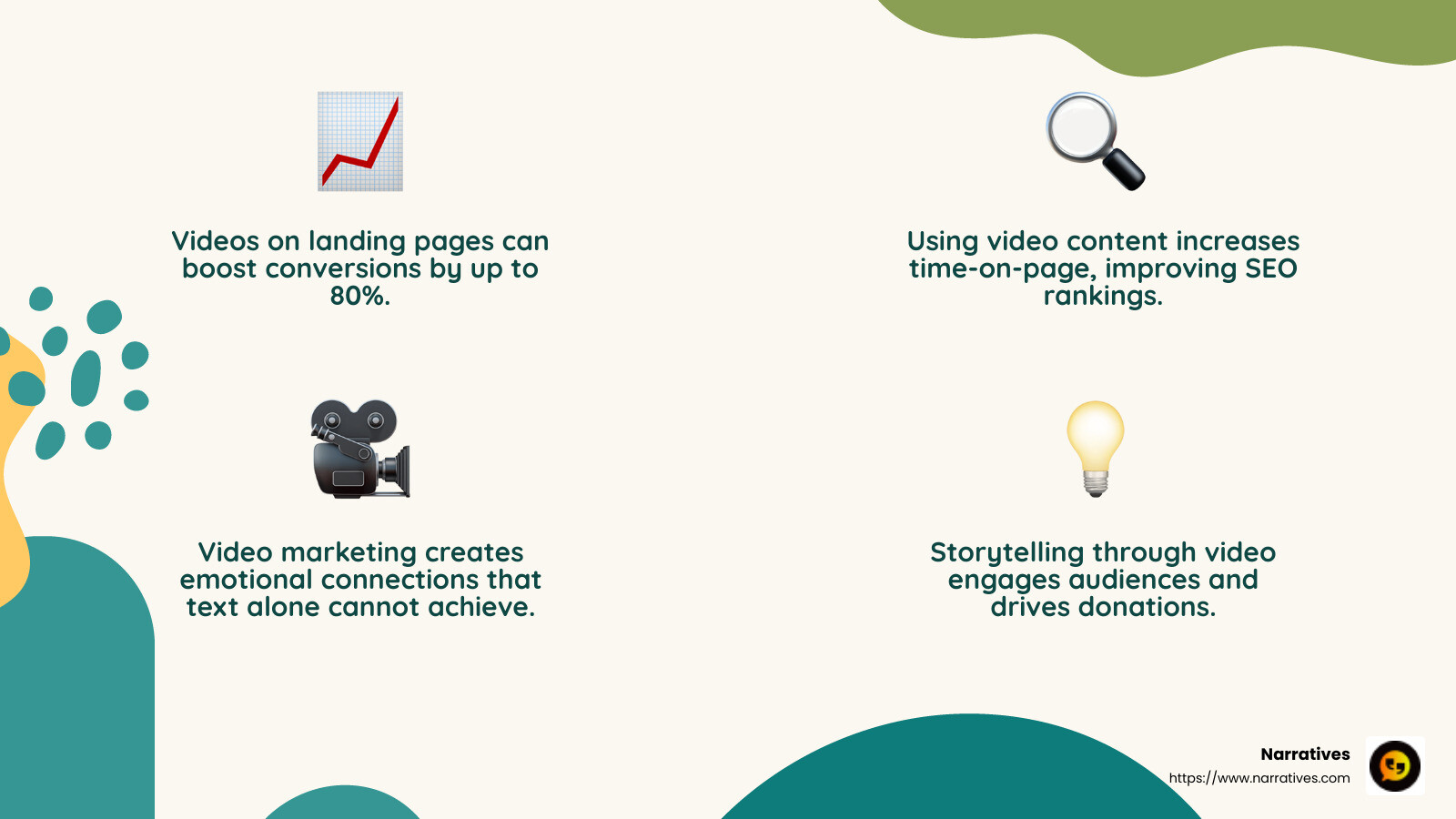 Video marketing boosts conversion rates by up to 80% when used on landing pages. - nonprofit video marketing infographic 4_facts_emoji_nature