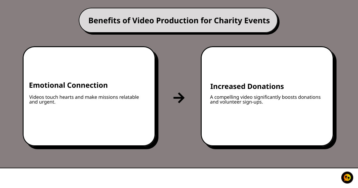 Infographic illustrating video production benefits for charities - Video production for charity events infographic cause_effect_text