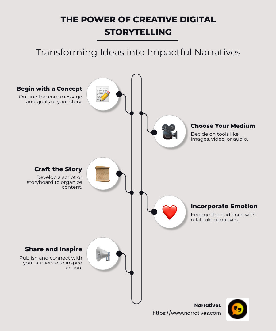 How Creativity Meets Technology in Storytelling - Creative digital storytelling infographic infographic-line-5-steps-neat_beige