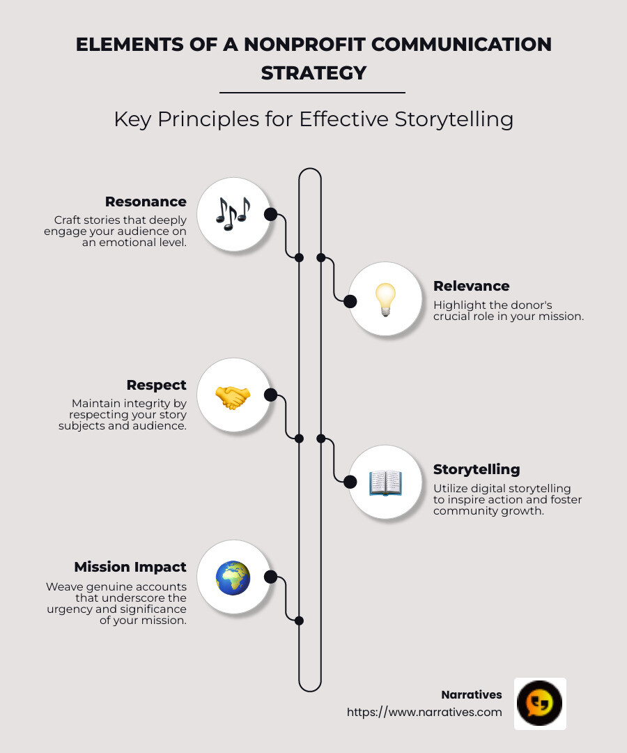 Infographic describing elements of a nonprofit communication strategy: resonance, relevance, respect - nonprofit communication strategy infographic infographic-line-5-steps-neat_beige