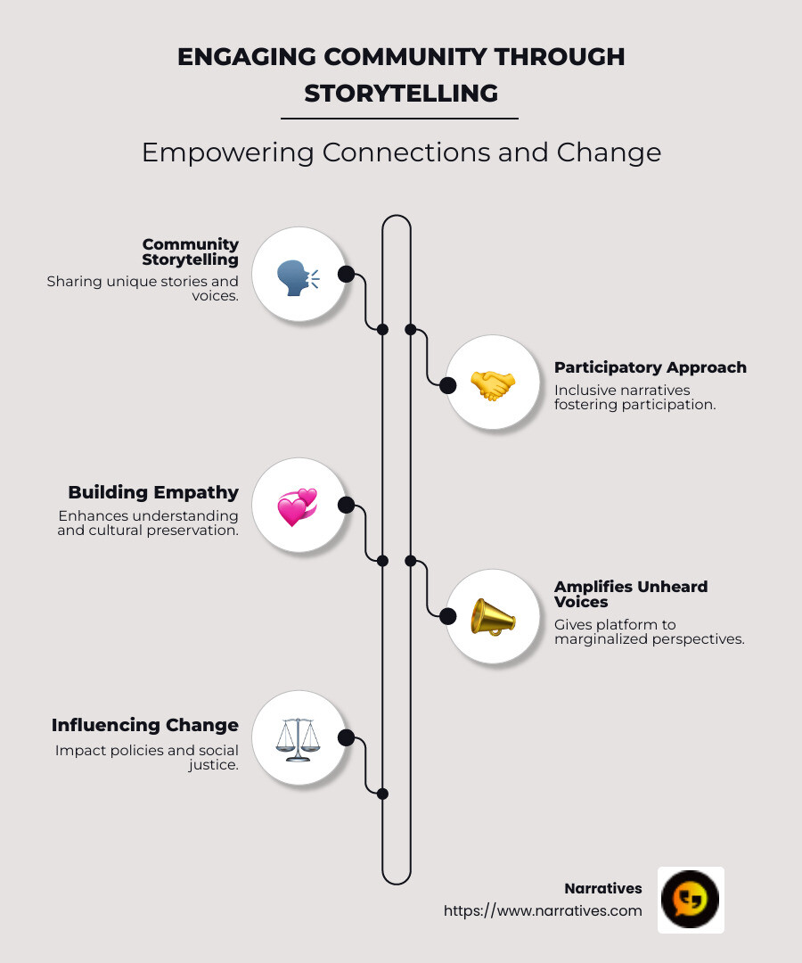 How storytelling engages communities infographic - engaging community through storytelling infographic infographic-line-5-steps-neat_beige