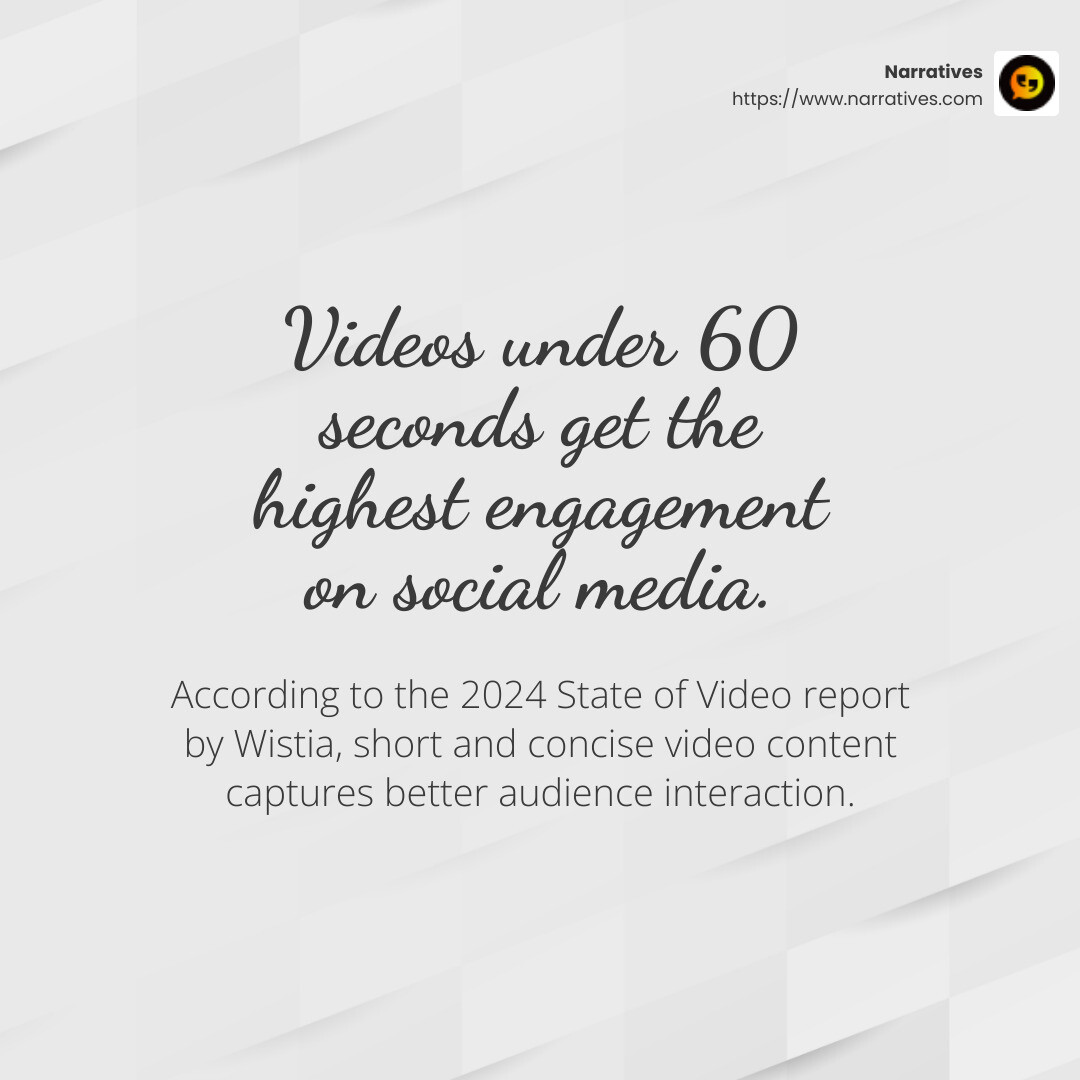 Emotional storytelling statistic: Videos under 60 seconds get the highest engagement on social media, according to the 2024 State of Video report by Wistia. - Social media video storytelling infographic simple-stat-light