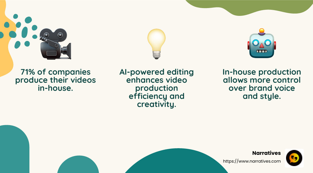 71% of companies create their videos in-house, reflecting the rising accessibility of creation tools. - Impact video production infographic 3_facts_emoji_nature