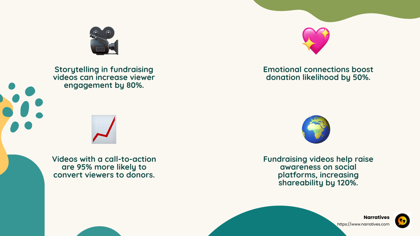 The impact of storytelling in fundraising videos - Video production for fundraising events infographic 4_facts_emoji_nature