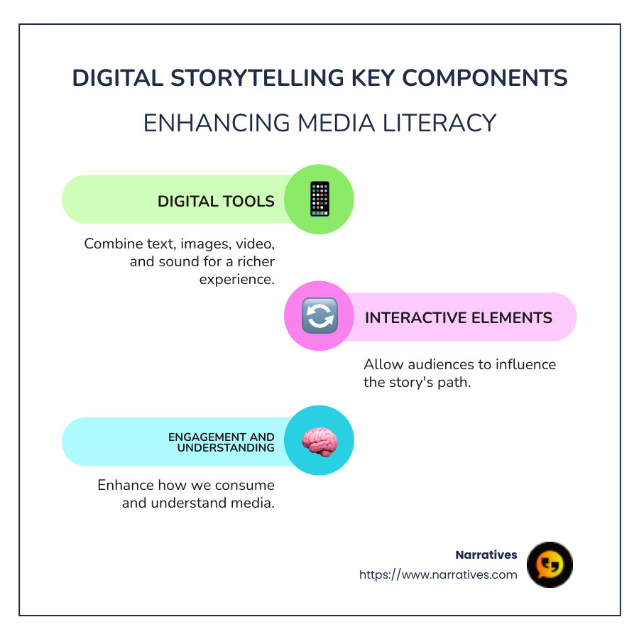 Graphical flowchart of digital storytelling components including text, images, video, and sound interconnected with arrows - Storytelling through digital media infographic infographic-line-3-steps-colors