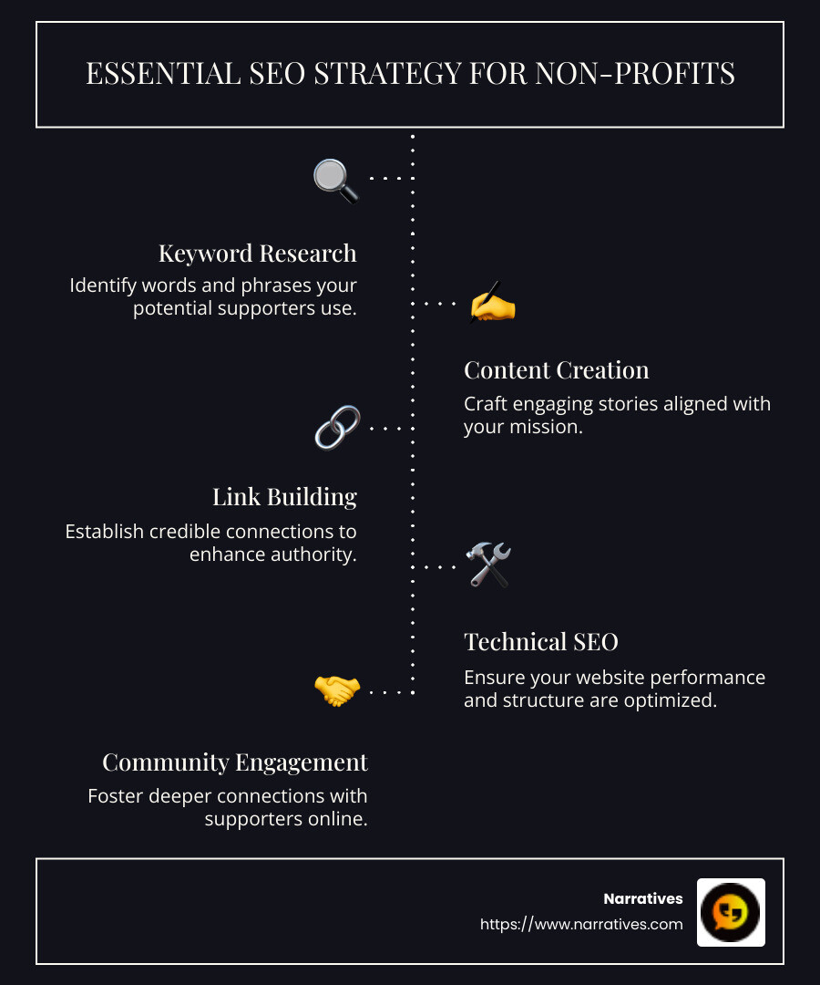 SEO strategies for nonprofits infographic detailing keyword research, content creation, link building, and technical SEO - SEO strategy for non-profits infographic infographic-line-5-steps-dark
