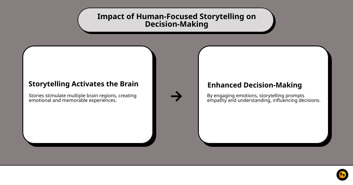 Infographic illustrating the link between storytelling, brain activation, and decision-making - Human-focused storytelling infographic cause_effect_text