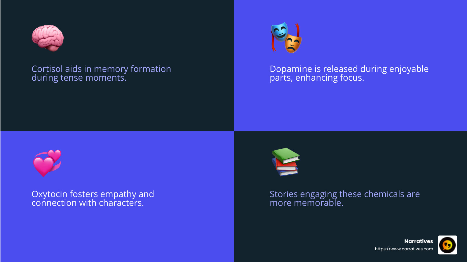 Cortisol helps memory formation - Human-focused storytelling infographic 4_facts_emoji_blue