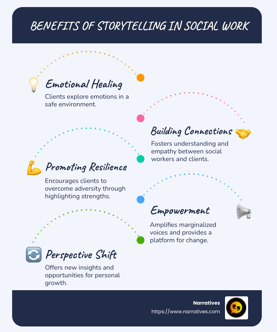 Storytelling in social work infographic showing its benefits: healing, connection, resilience, empowerment, and perspective shift, with examples of therapeutic and digital storytelling practices - Storytelling in social work infographic infographic-line-5-steps-blues-accent_colors
