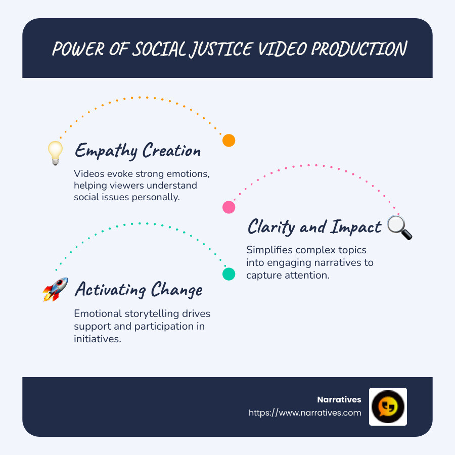 Infographic summarizing the power of social justice video production, highlighting empathy creation, clarity, and its role in activating change - social justice video production infographic infographic-line-3-steps-blues-accent_colors