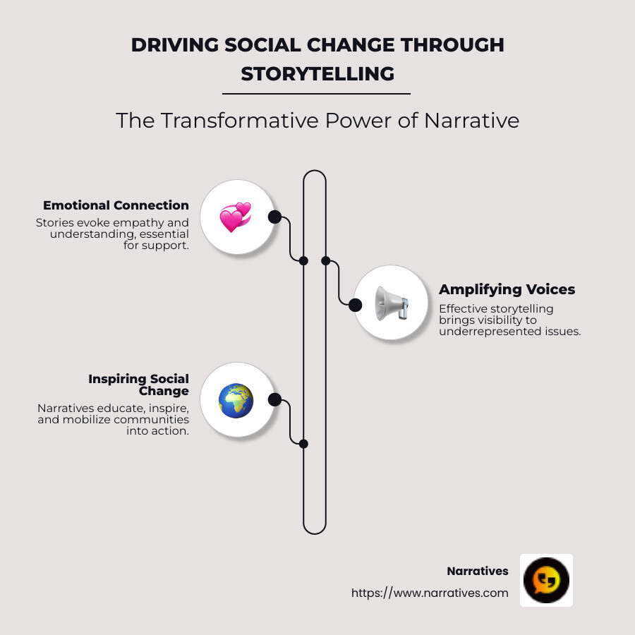 Infographic on Storytelling Effectiveness - Storytelling for a cause infographic infographic-line-3-steps-neat_beige