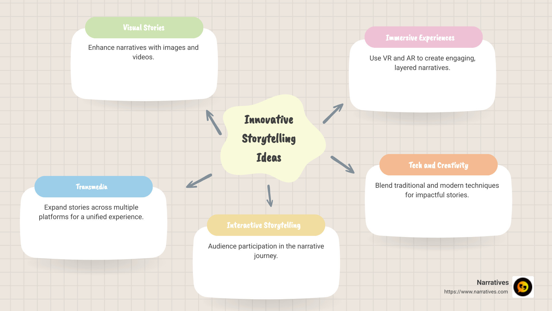 Innovative storytelling ideas infographic detailing visual, transmedia, interactive, and immersive storytelling techniques, showing icons and brief descriptions of each - Innovative storytelling ideas infographic mindmap-5-items
