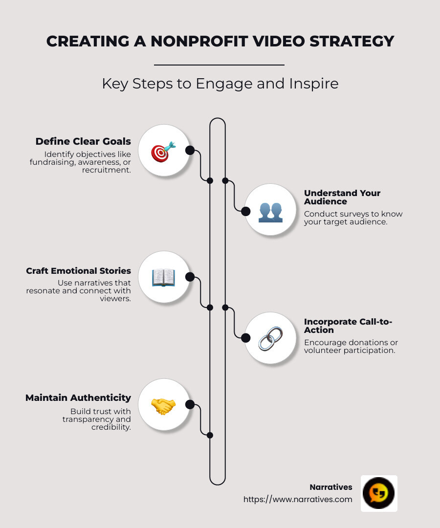 Infographic detailing steps for creating a nonprofit video strategy, including storytelling, connecting emotionally, understanding audience, and setting clear goals. - Video strategy for nonprofits infographic infographic-line-5-steps-neat_beige
