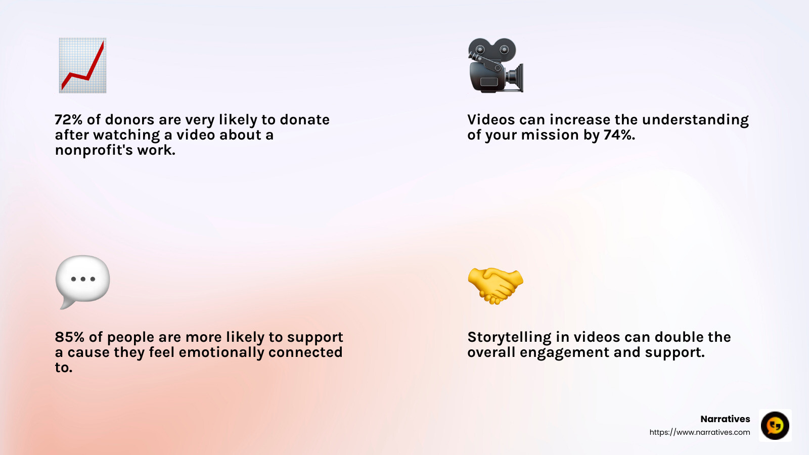 72% of donors are very likely to donate after watching a video about a nonprofit's work. - Video strategy for nonprofits infographic 4_facts_emoji_light-gradient