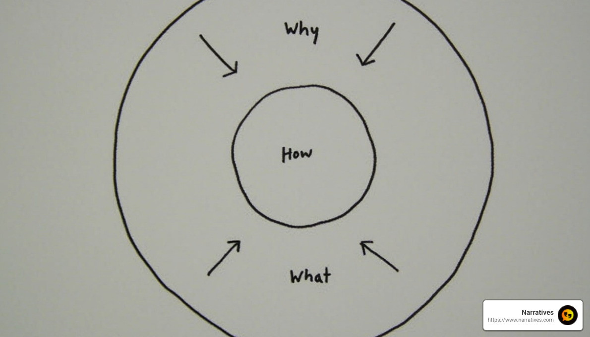 The Golden Circle: Why, How, What - How to inspire action