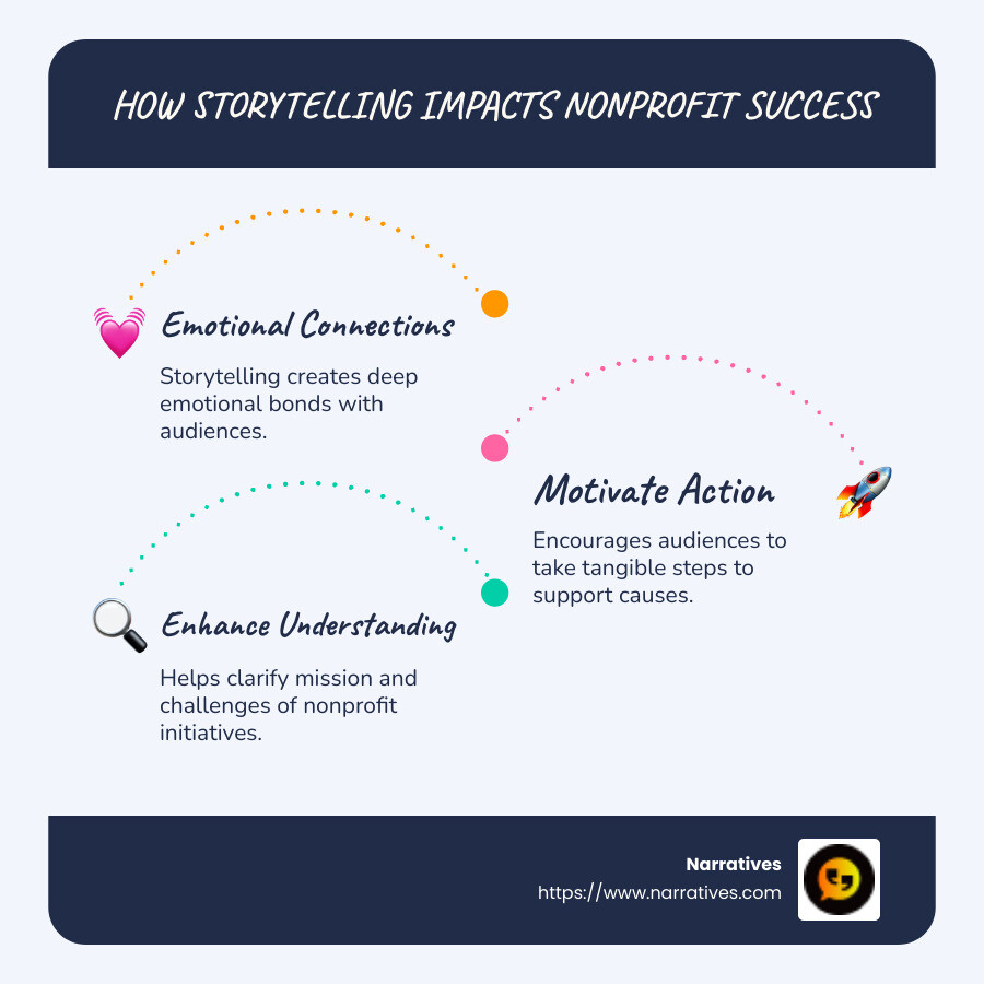 Infographic showcasing how storytelling can improve emotional connections, motivate action, and improve donor understanding - Nonprofit cause storytelling infographic infographic-line-3-steps-blues-accent_colors