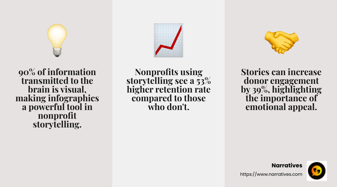 Emotional Appeal of Nonprofit Storytelling - Nonprofit cause storytelling infographic 3_facts_emoji_grey