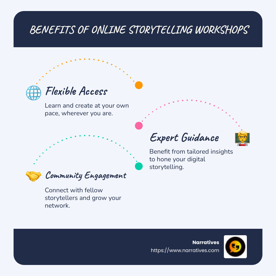Infographic showing benefits of online storytelling workshops, such as flexibility, expert guidance, and community engagement - online storytelling workshops infographic infographic-line-3-steps-blues-accent_colors