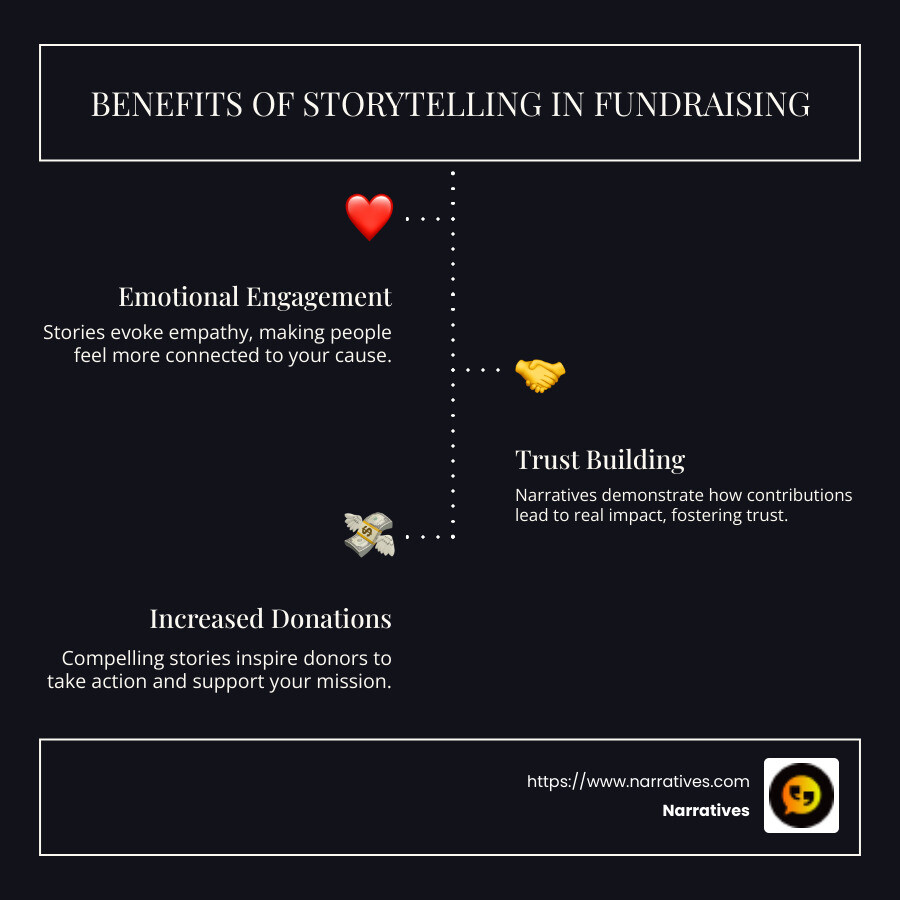 Infographic showing benefits of storytelling in fundraising including emotional engagement, trust-building, and increased donations. - storytelling in fundraising infographic infographic-line-3-steps-dark
