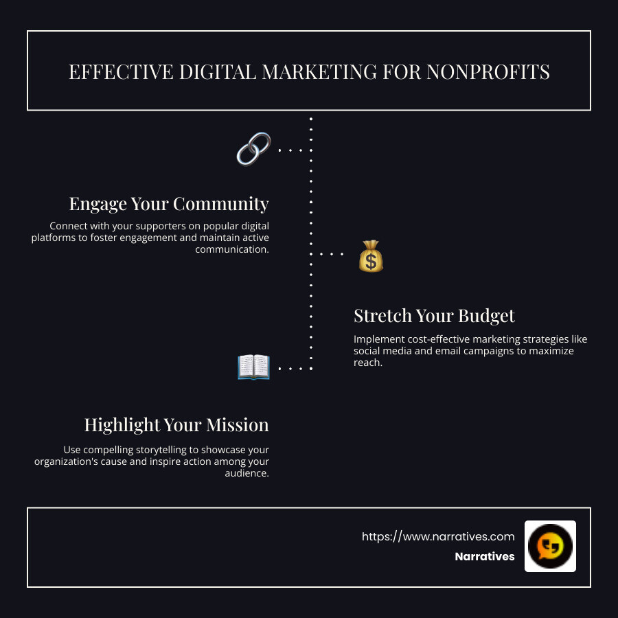 Infographic detailing actionable strategies: engaging community, budget-friendly ideas, storytelling. - digital marketing for nonprofits infographic infographic-line-3-steps-dark