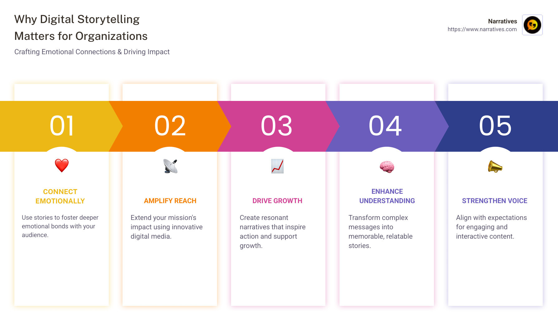 Infographic summarizing the benefits and effects of digital storytelling - Digital storytelling for organizations infographic pillar-5-steps