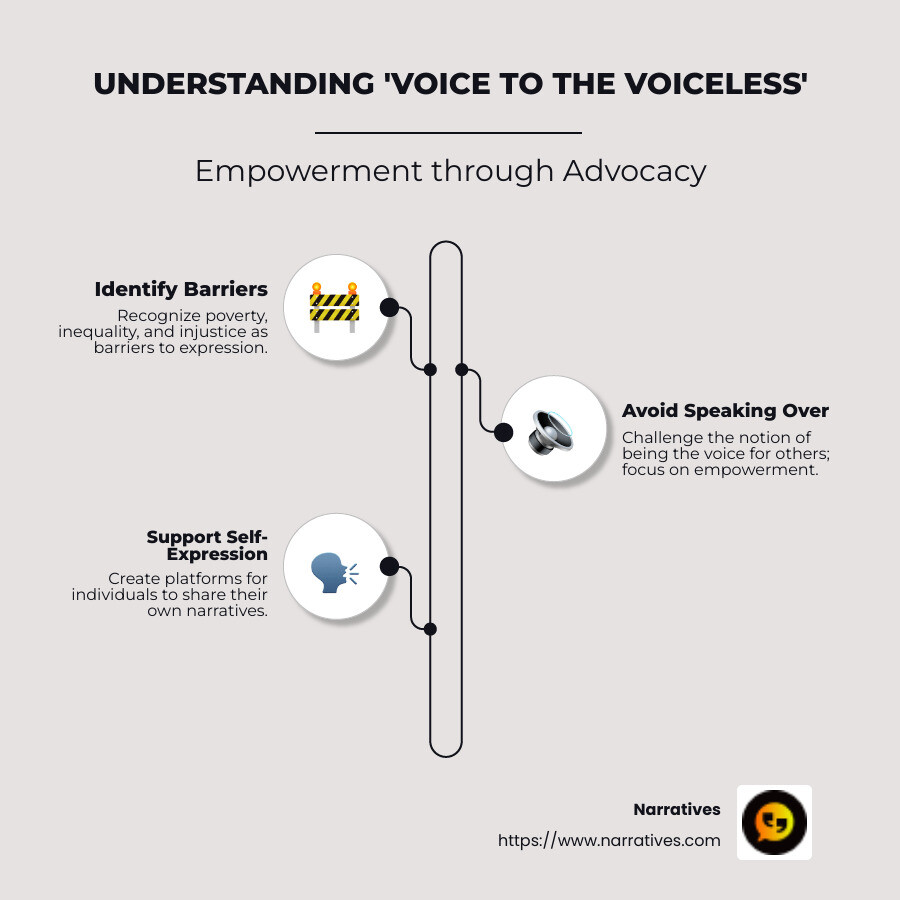 Infographic explaining the complexities of 'Voice to the voiceless' and its impact on social justice efforts - Voice to the voiceless infographic infographic-line-3-steps-neat_beige