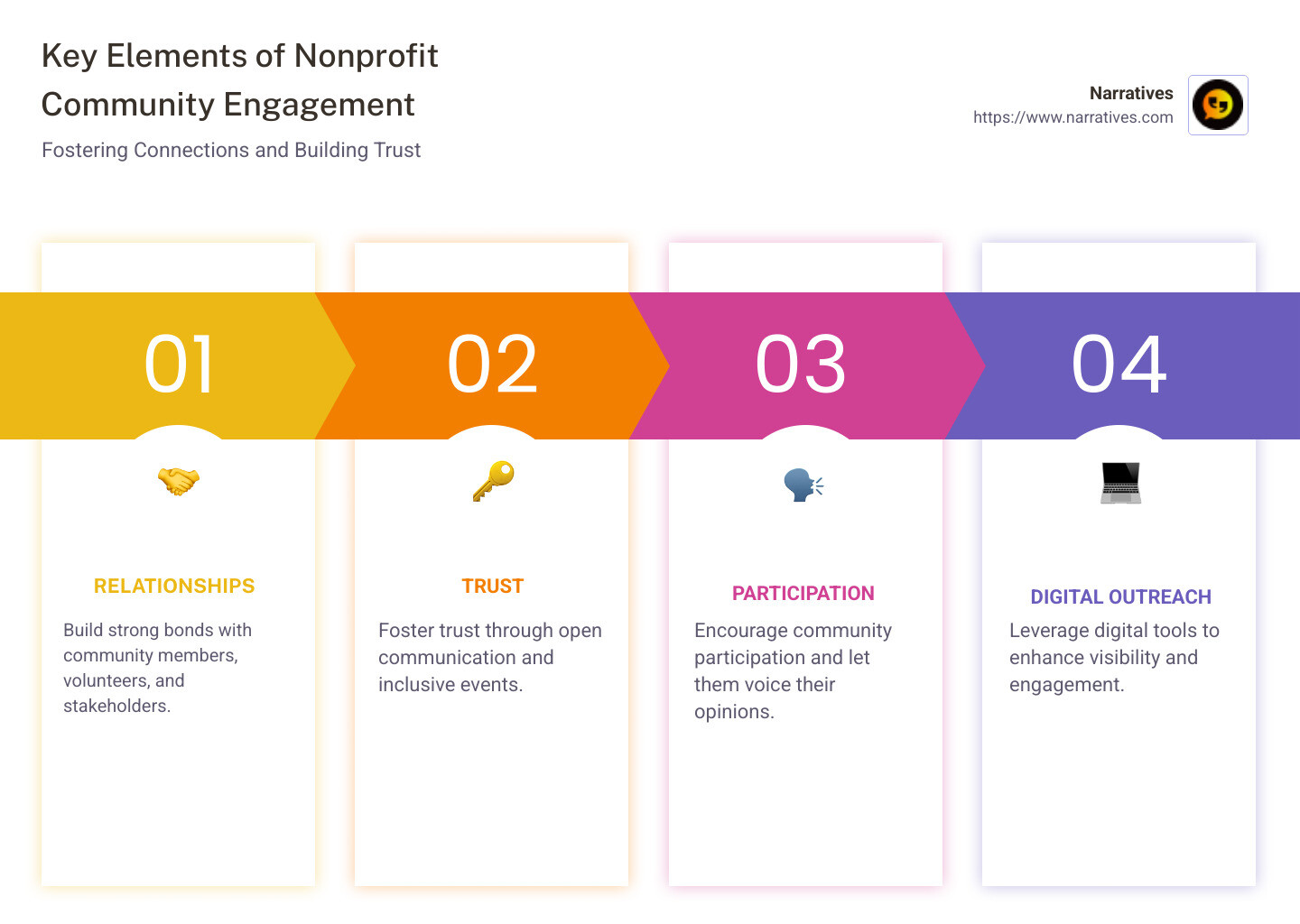 Infographic highlighting key elements of nonprofit community engagement: relationships, trust, participation, and digital outreach - nonprofit community engagement infographic pillar-4-steps