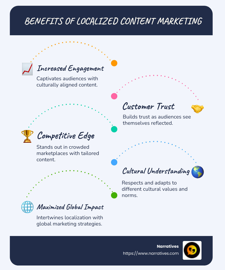 Localized Content vs Global Reach - Localized content marketing infographic infographic-line-5-steps-blues-accent_colors