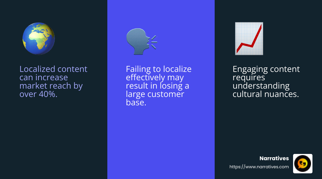 Failing to localize costs you 40% of your market - Localized content marketing infographic 3_facts_emoji_blue
