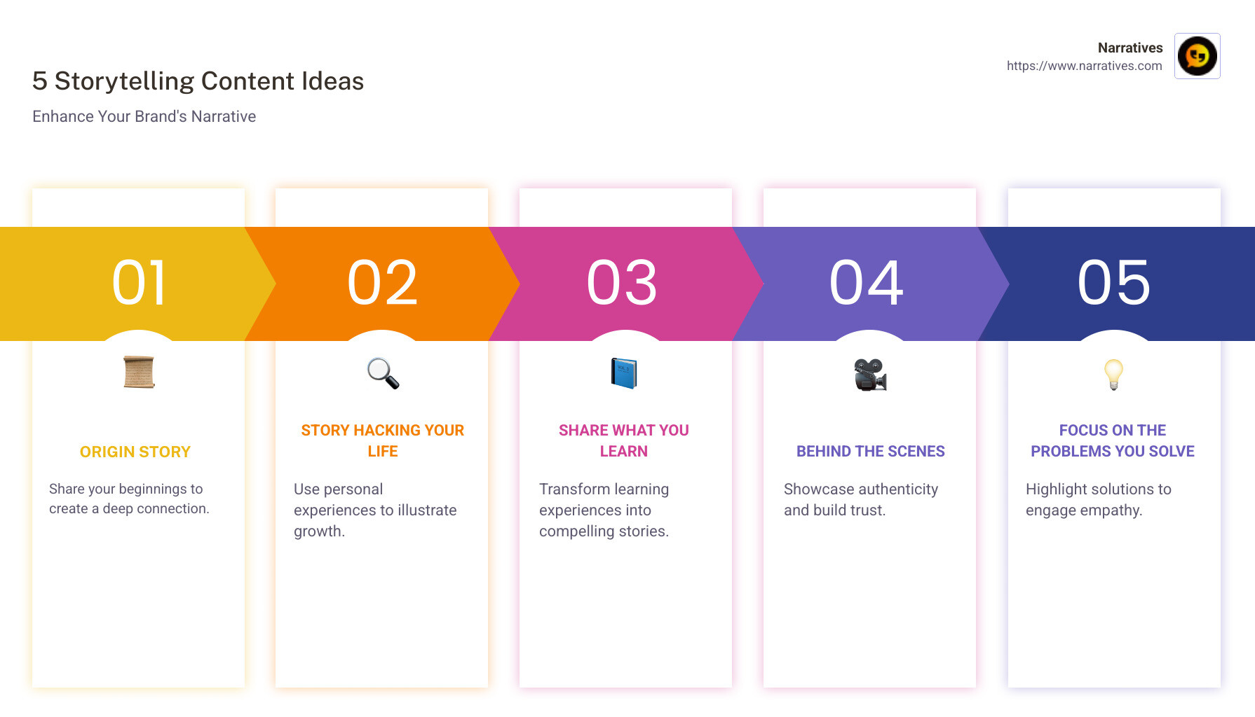 Infographic showing 5 storytelling content ideas: Origin Story, Story Hacking Your Life, Share What You Learn, Behind The Scenes, Focus On The Problems You Solve, with additional graphic elements like arrows and icons for each idea - Storytelling content ideas infographic pillar-5-steps