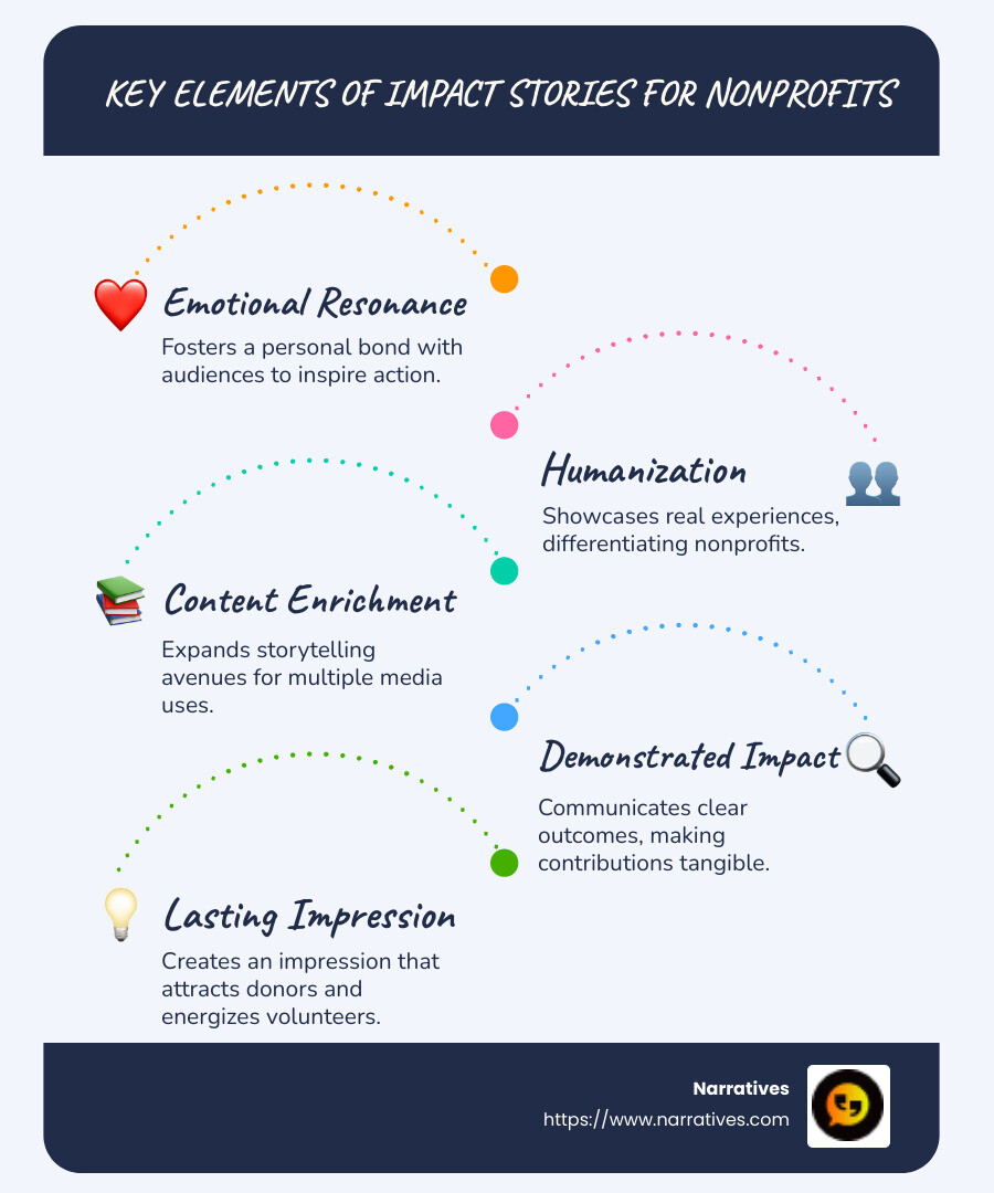 key elements of impact stories for nonprofits infographic: emotional resonance, humanization, content enrichment, demonstrated impact - impact stories for nonprofits infographic infographic-line-5-steps-blues-accent_colors