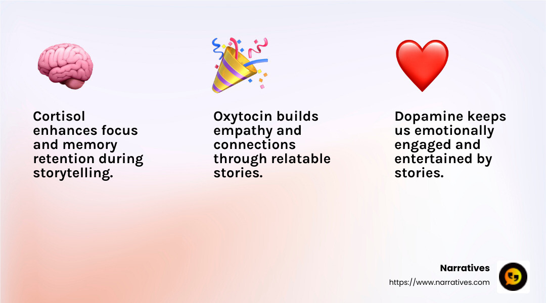 Chemicals released in the brain during storytelling - Telling stories that matter infographic 3_facts_emoji_light-gradient