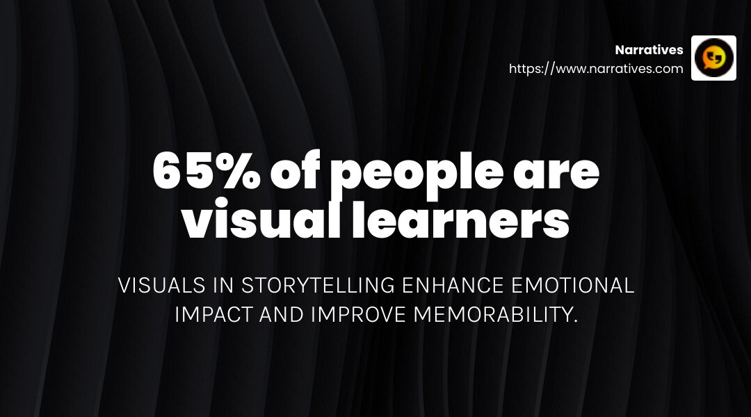 65% of people are visual learners - Storytelling as a marketing tool infographic simple-stat-landscape-dark