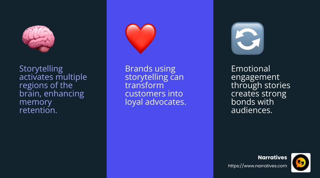 Storytelling engages emotions and builds loyalty - Storytelling as a marketing tool infographic 3_facts_emoji_blue
