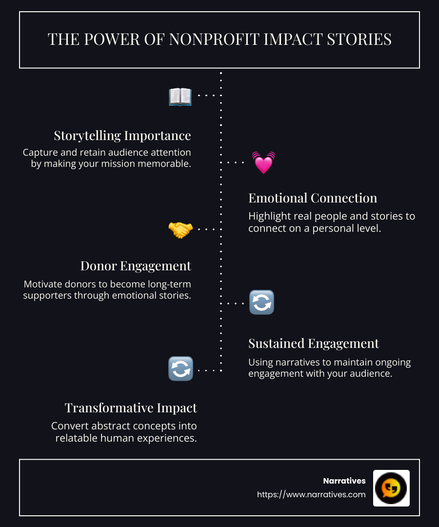 Infographic on Nonprofit Impact Stories - Nonprofit impact stories infographic infographic-line-5-steps-dark