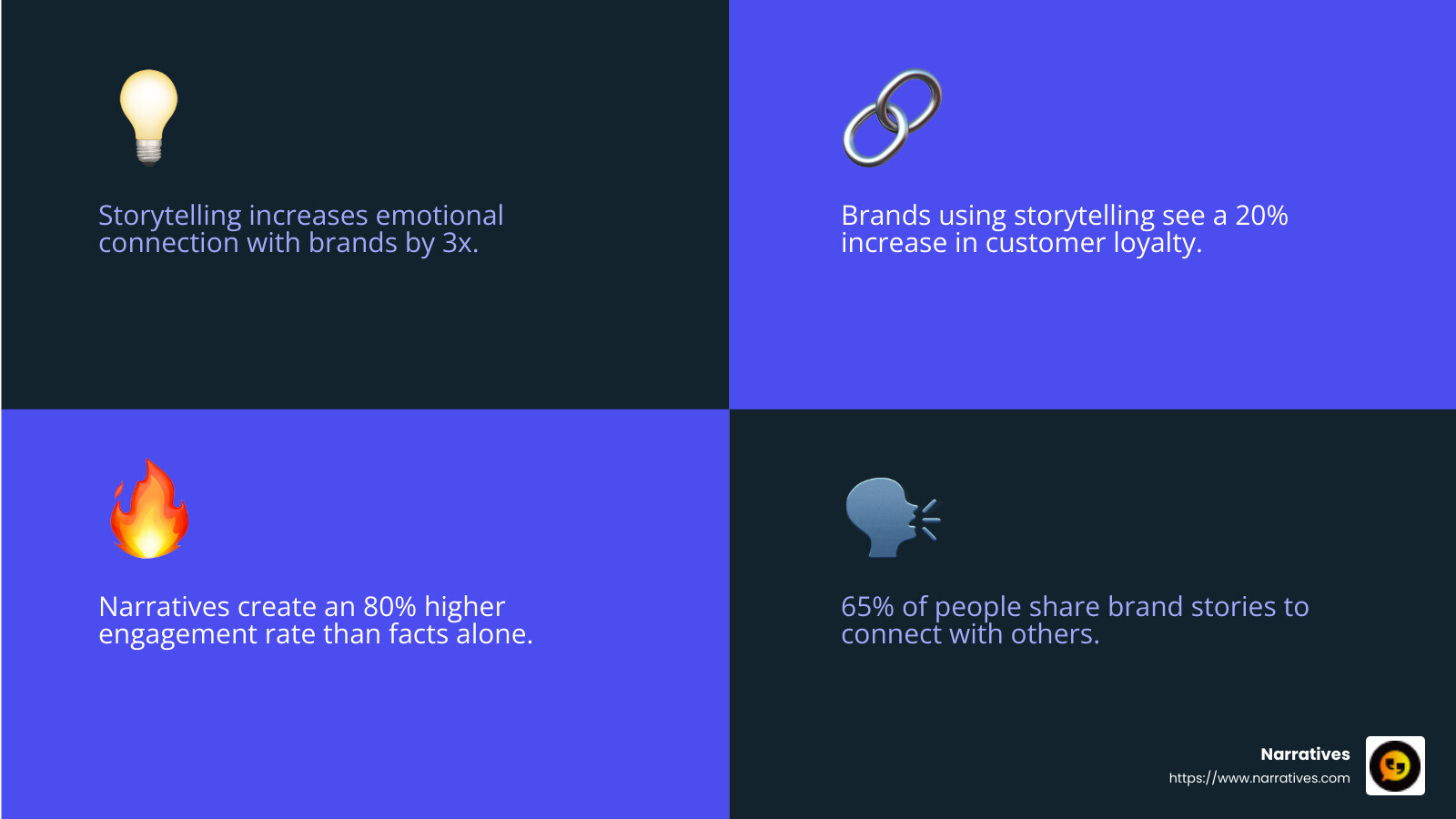 The Emotional Power of Storytelling - Storytelling as a service infographic 4_facts_emoji_blue