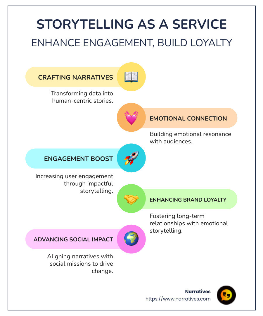 Infographic showing the process of storytelling as a service, detailing emotional engagement, audience connection, and measurable outcomes - Storytelling as a service infographic infographic-line-5-steps-colors