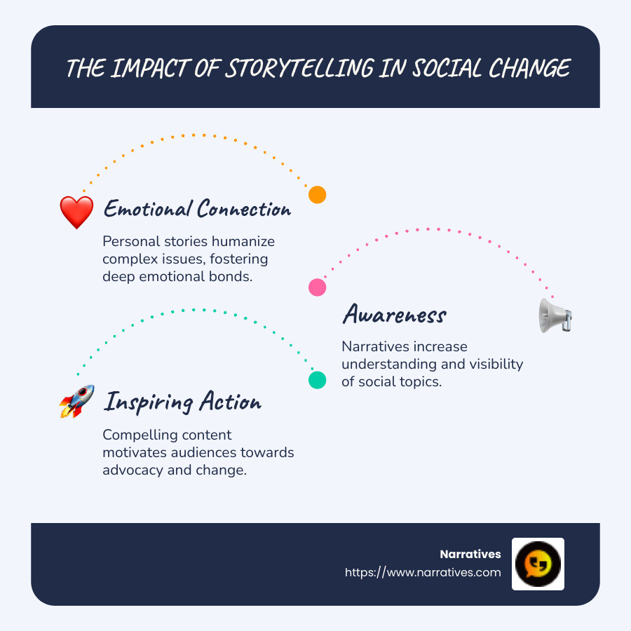 Storytelling Impact Infographic: Illustrates how storytelling connects emotionally, raises awareness, and prompts action in social change initiatives with clear examples from campaigns - Content for social change infographic infographic-line-3-steps-blues-accent_colors