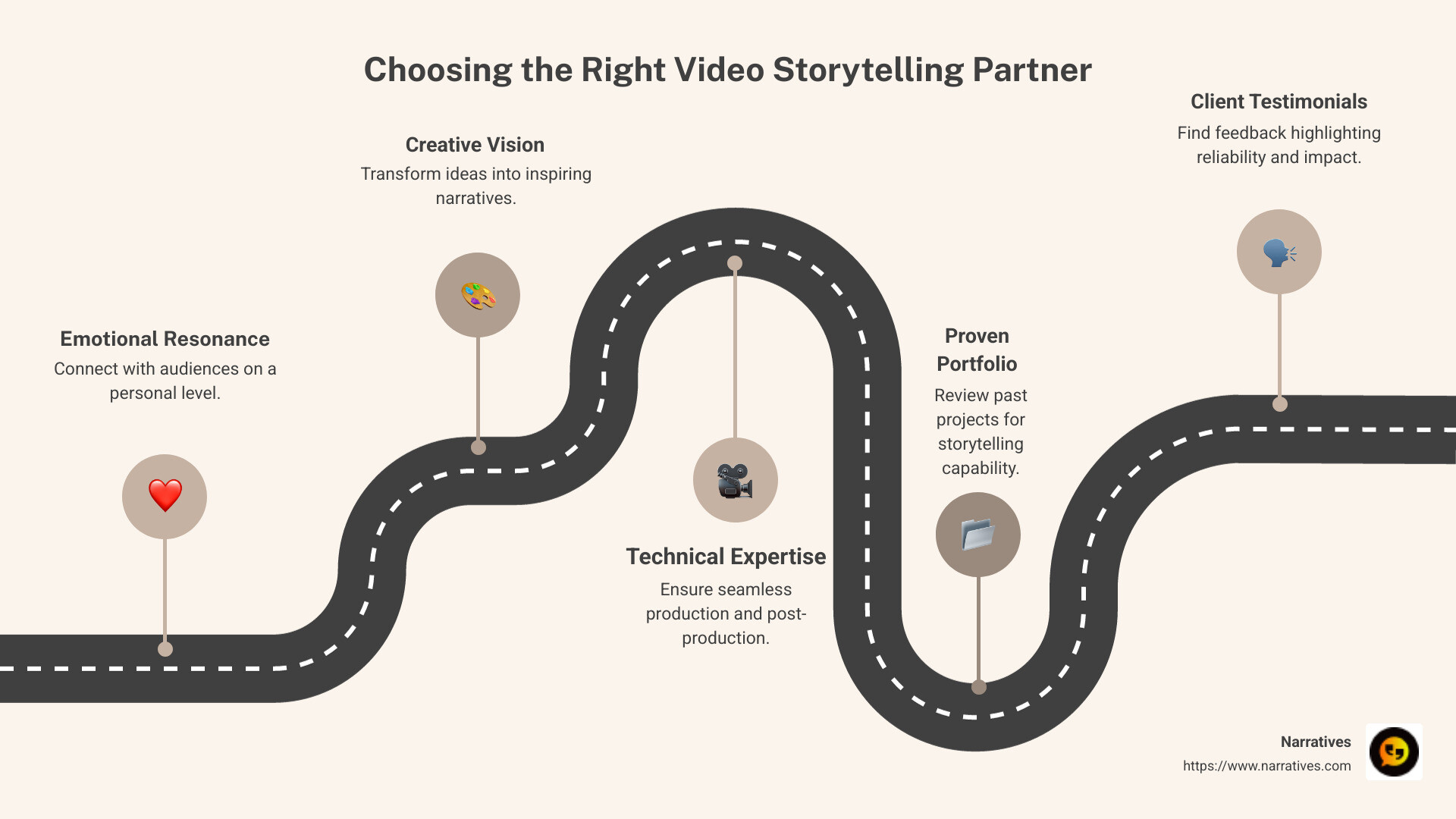 Infographic describing the key elements to consider when choosing video storytelling services: Emotional Resonance, Creative Vision, Technical Expertise, Proven Portfolio, Client Testimonials. - Video storytelling services infographic roadmap-5-steps