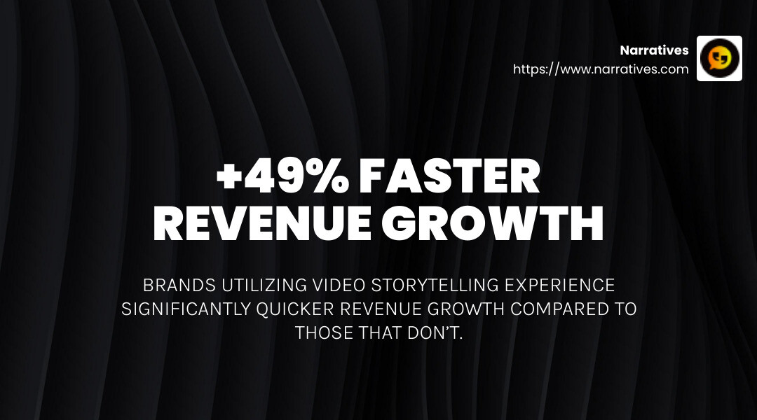 +49% FASTER REVENUE GROWTH FOR BRANDS WHO USE VIDEO - Video storytelling services infographic simple-stat-landscape-dark