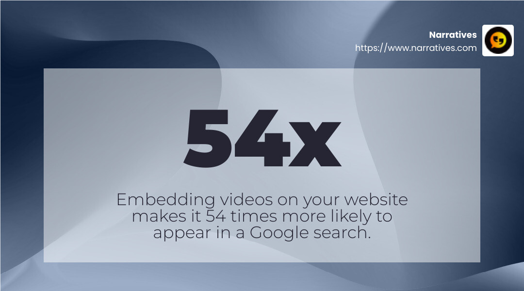 54 times more likely your website shows up in a Google search if you embed a video - Video storytelling services infographic simple-stat-landscape-abstract