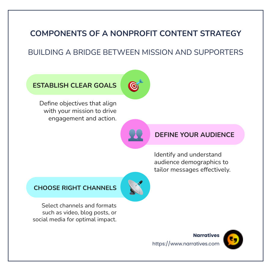Components of a Nonprofit Content Strategy Infographic, including goals, audience analysis, channel selection, content calendar, and measurement tools - Nonprofit content strategy infographic infographic-line-3-steps-colors