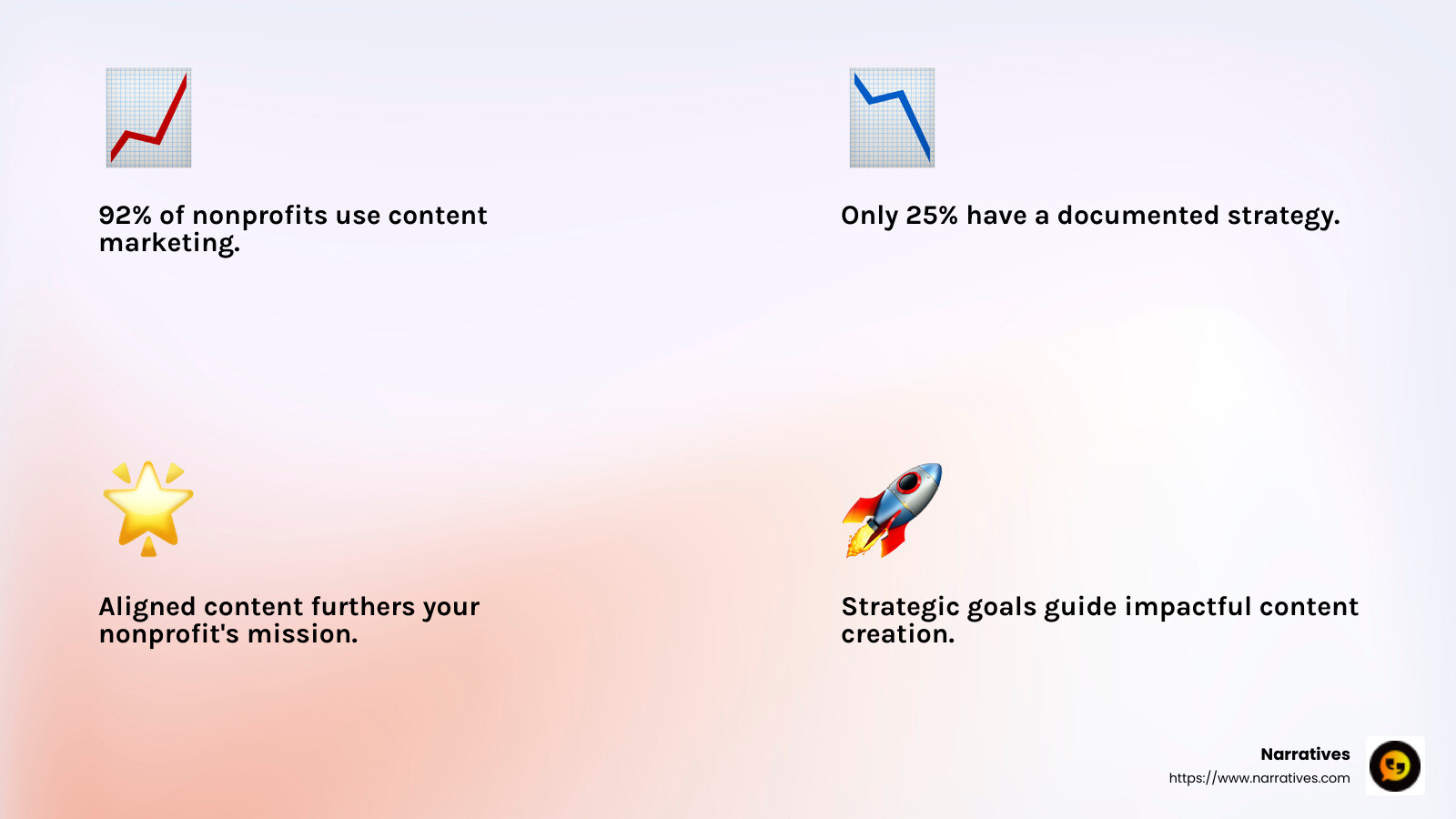 92% of nonprofits use content marketing, but only 25% have a documented strategy - Nonprofit content strategy infographic 4_facts_emoji_light-gradient