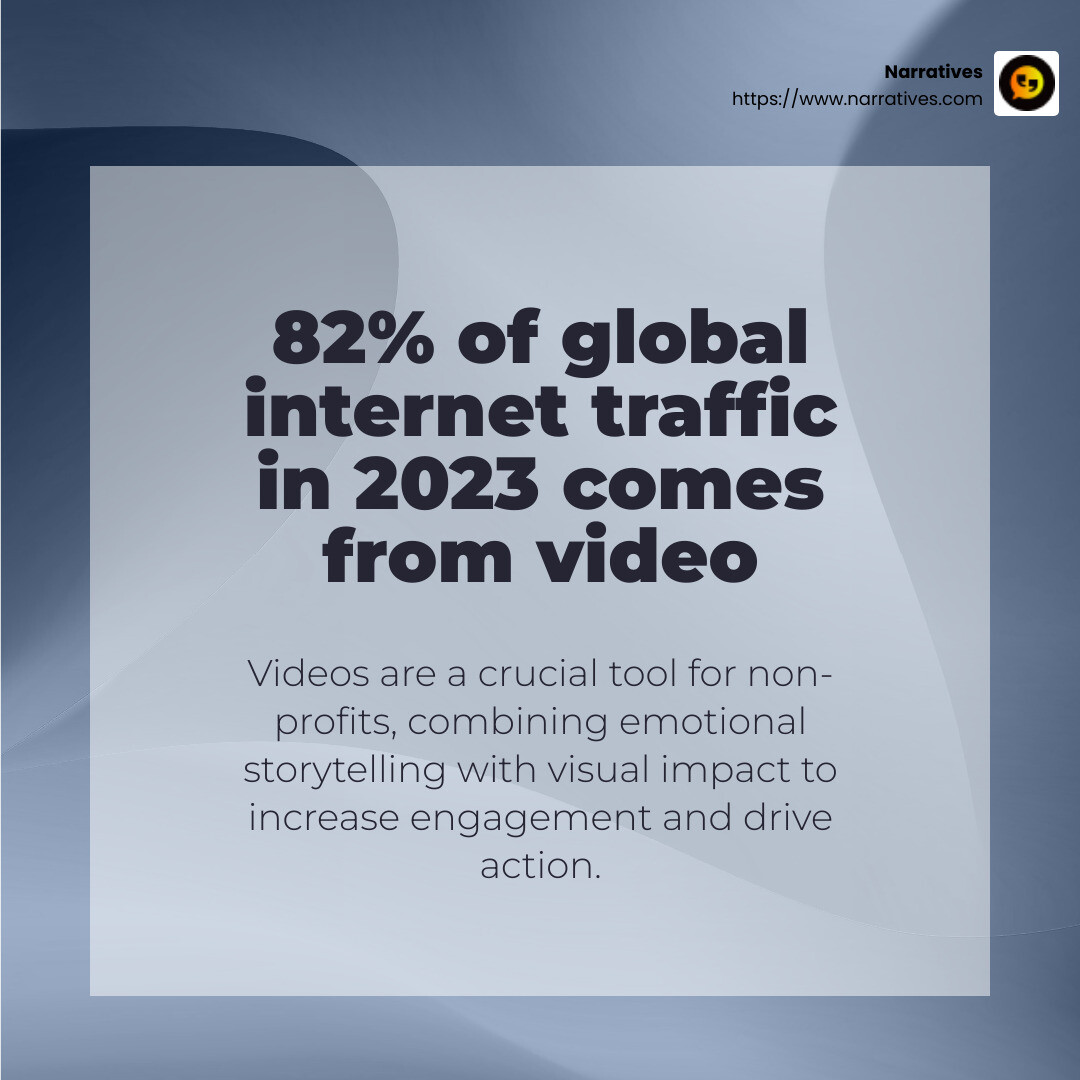 82% of global internet traffic in 2023 will come from video alone - Non-profit video ideas infographic simple-stat-abstract