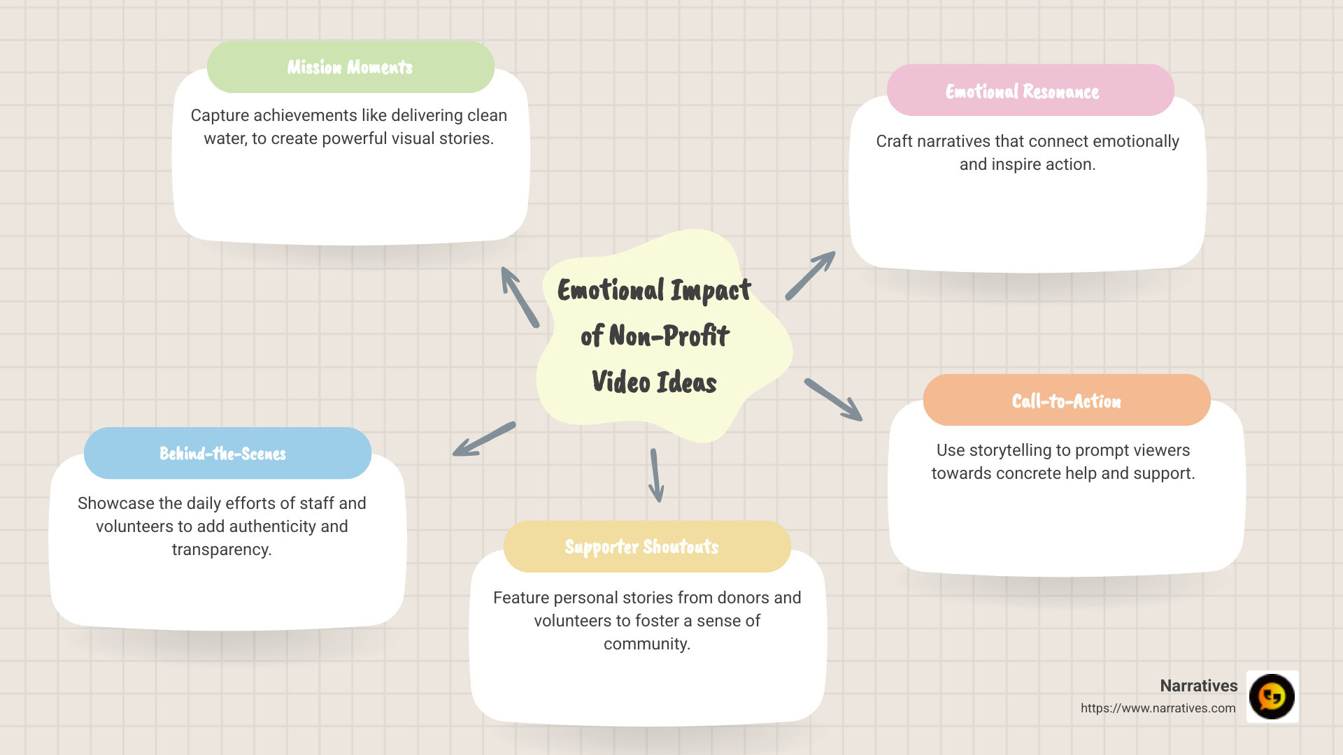 Infographic with key non-profit video ideas such as Mission Moments, Behind-the-Scenes, and Supporter Shoutouts along with their immediate emotional appeal and call-to-action benefits - Non-profit video ideas infographic mindmap-5-items