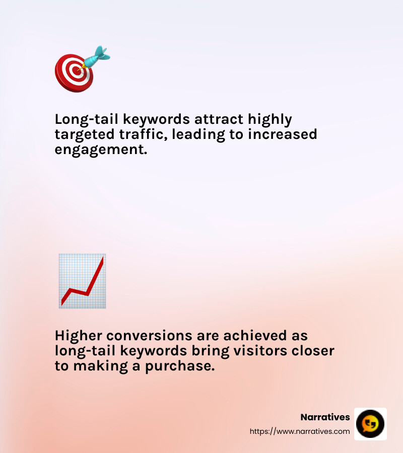 Long-tail keywords lead to higher conversions because they attract highly motivated visitors. - Long-tail keyword strategy infographic 2_facts_emoji_light-gradient