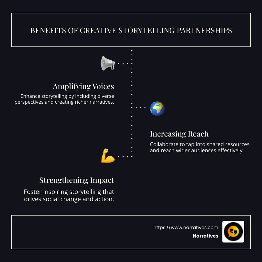 Infographic showing the benefits of creative storytelling partnerships: Amplifying voices, Increasing reach, Strengthening impact. - Creative storytelling partnerships infographic infographic-line-3-steps-dark