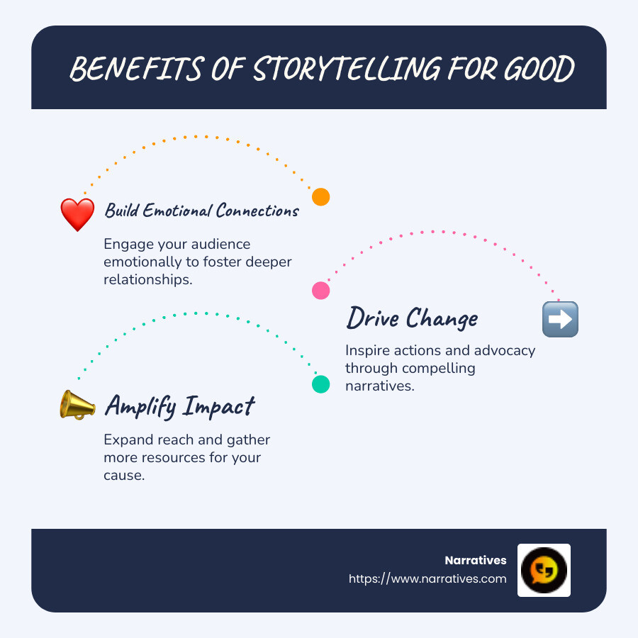 Infographic showing the benefits of storytelling for good, including building emotional connections, driving change, and amplifying impact with icons of a heart, arrow, and megaphone respectively - storytelling for good infographic infographic-line-3-steps-blues-accent_colors
