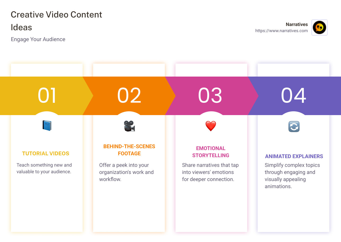 Infographic showcasing 5 video content ideas with visuals for each: tutorials with an icon of a book and lightbulb, behind-the-scenes with a camera icon, emotional storytelling with a heart icon, animated explainers with a puzzle piece icon, live Q&A sessions with a chat bubble icon - Creative video content ideas infographic pillar-4-steps